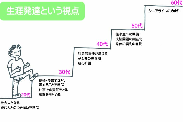 人間発達とライフサイクル 健康